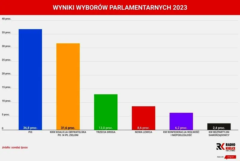 Co za dzień – emocje i wyniki wyborów, które zmieniły nasze życie