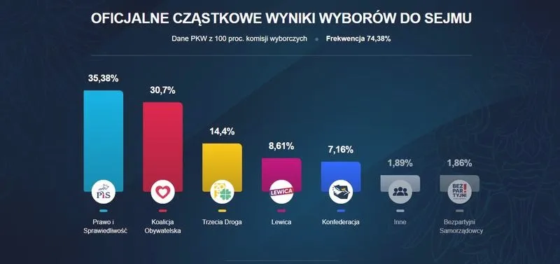 Czy platforma ma szansę na zwycięstwo w nadchodzących wyborach?