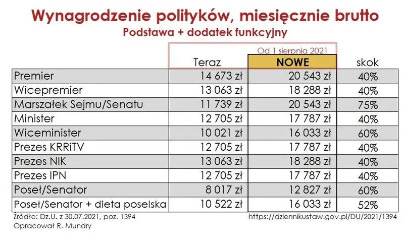 Jak kształtują się wynagrodzenia polityków w 2026 roku?