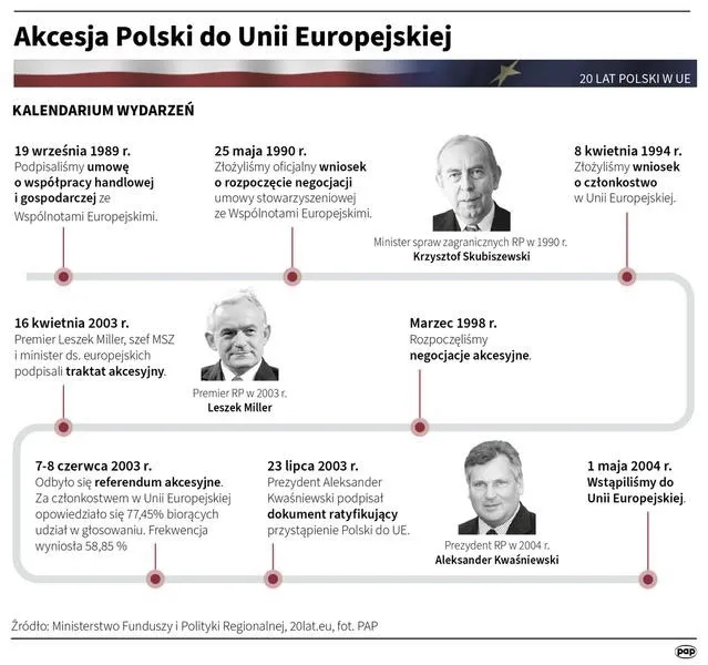 Kiedy Polska weszła do Unii Europejskiej — data i skutki