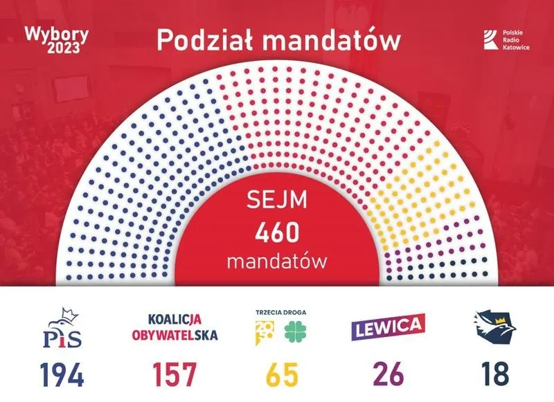 Kogo Sejm powołuje za zgodą Senatu? Lista stanowisk i podstawy prawne