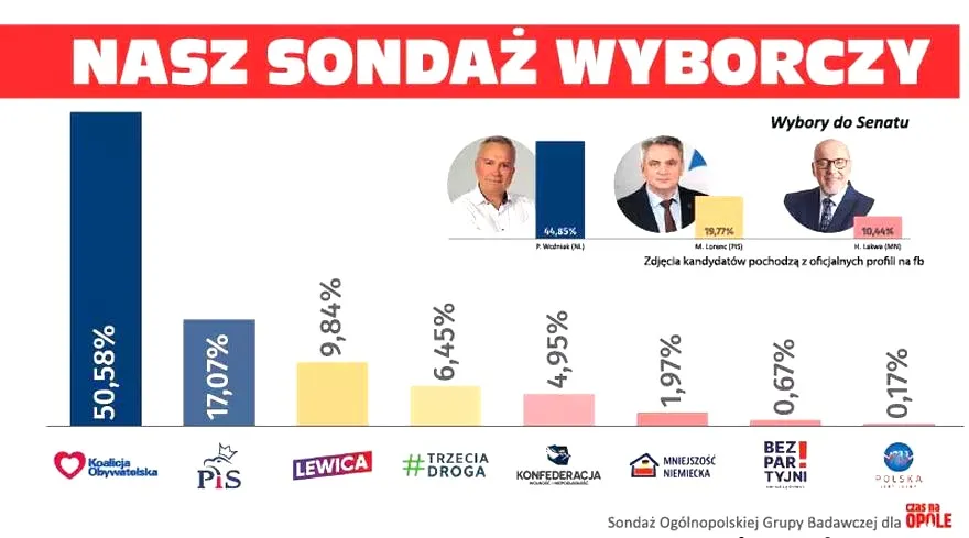 Kto prowadzi przed wyborami 2026? Najnowszy sondaż pokazuje układ sił