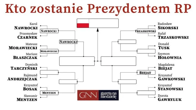 Kto prowadzi w sondażach prezydenckich? Najnowsze poparcie kandydatów