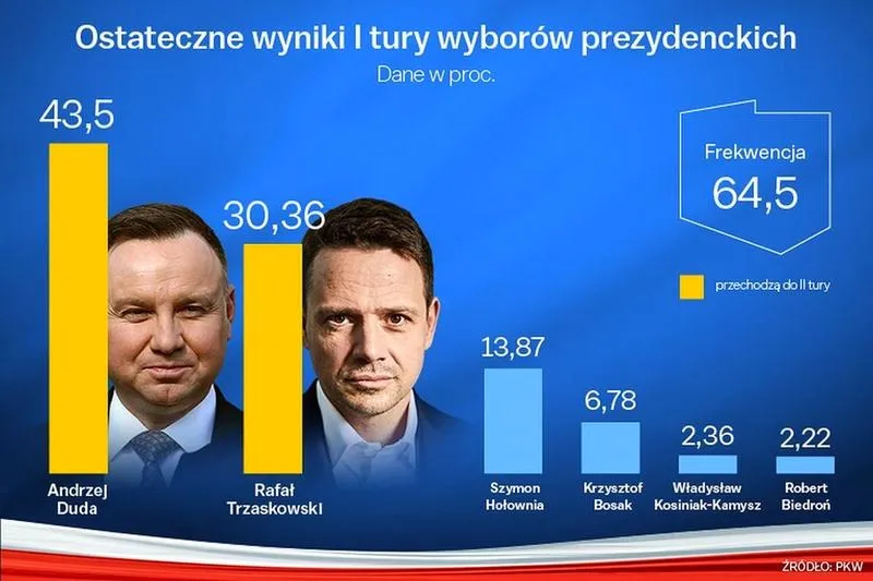 Kto zwyciężył w wyborach prezydenckich 2026? Wyniki głosowania