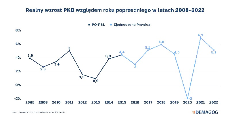 PiS vs PO: obiektywna ocena rządów na podstawie danych i faktów