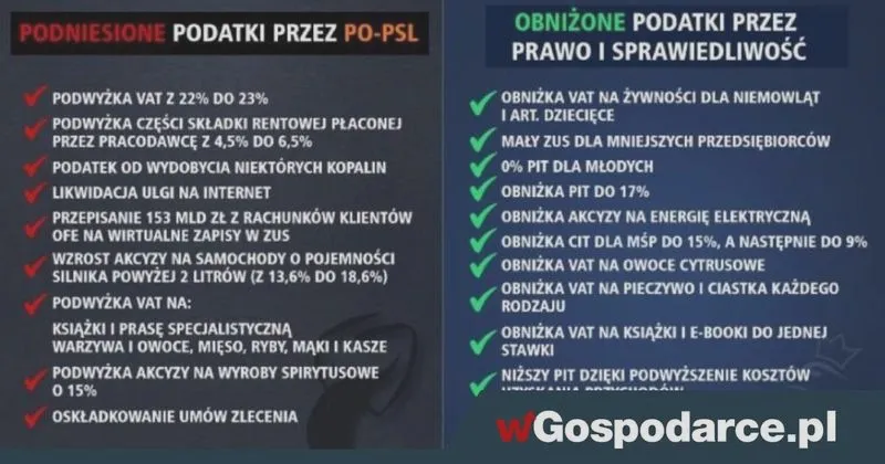 Podatki PiS 2015-2026 - Jakie zmiany wpłynęły na nasze portfele?