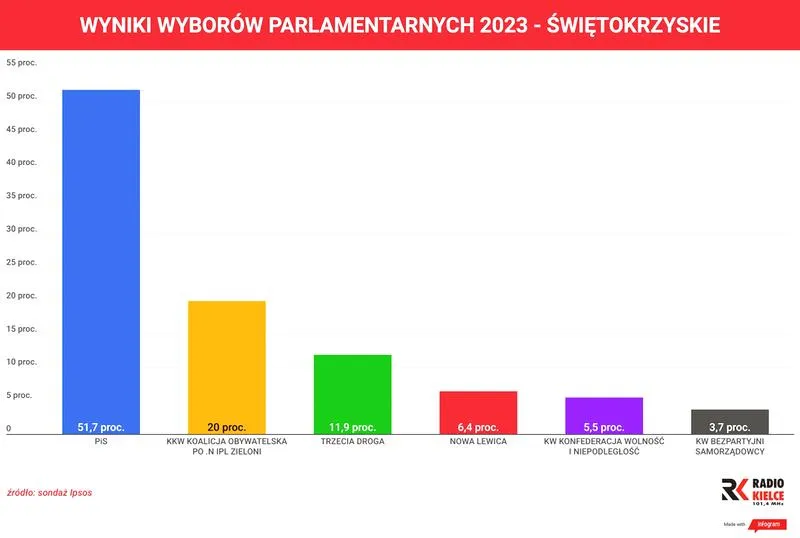 Analiza sondaży w Polsce