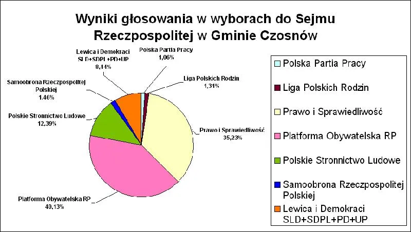Analiza wyników wyborów