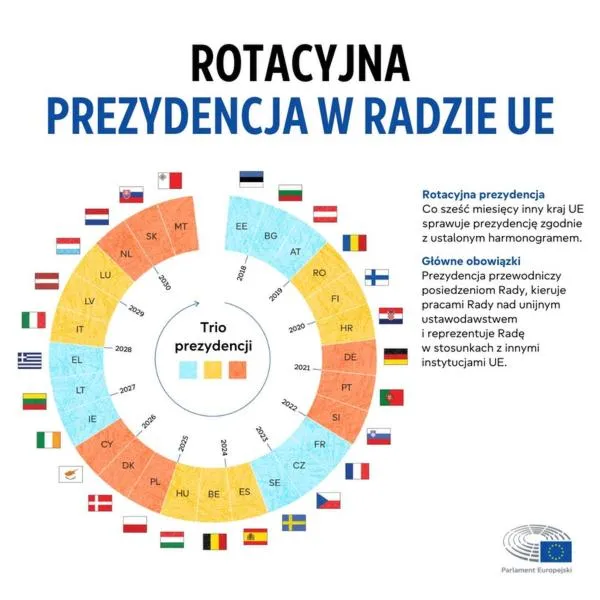 Budżet prezydencji