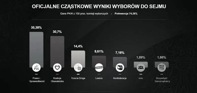 Darmowa komunikacja na wybory