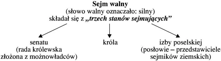 Demokracja szlachecka Polska
