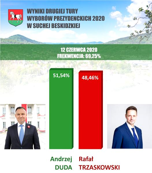 Druga tura wyborów