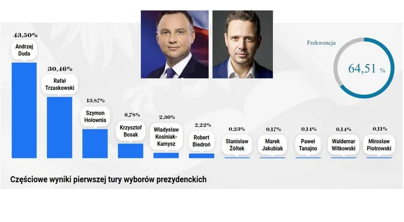 Frekwencja wyborcza 2026
