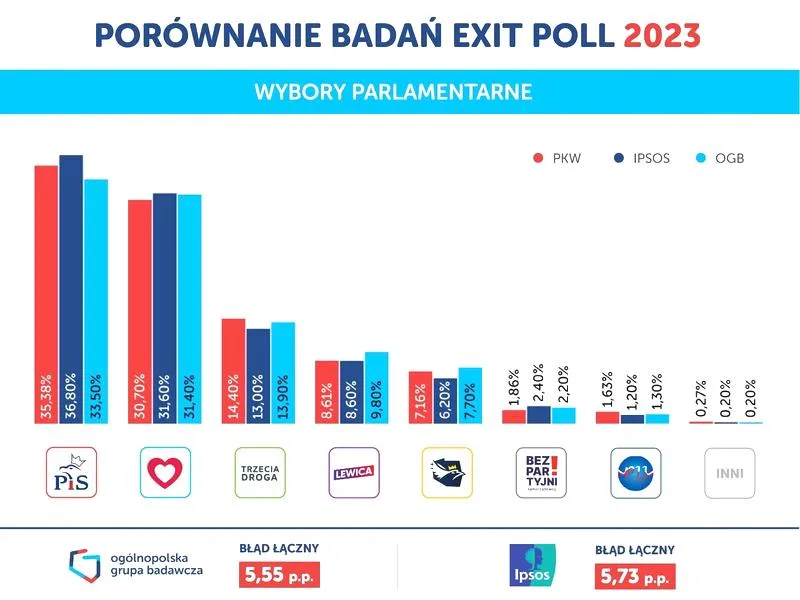 Koalicje rządowe