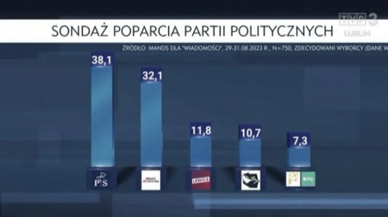 Niepewność wyników wyborczych