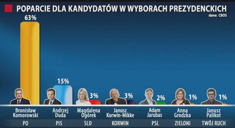 Polityczne nastroje Polaków