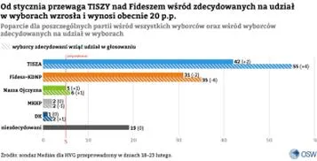 Polityczne zawirowania