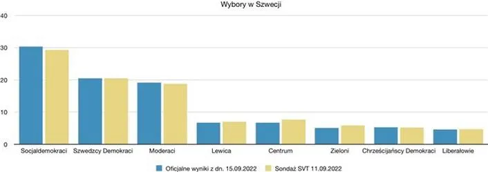 Polityka w Szwecji