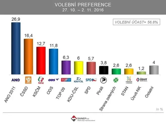 Poparcie dla rządu