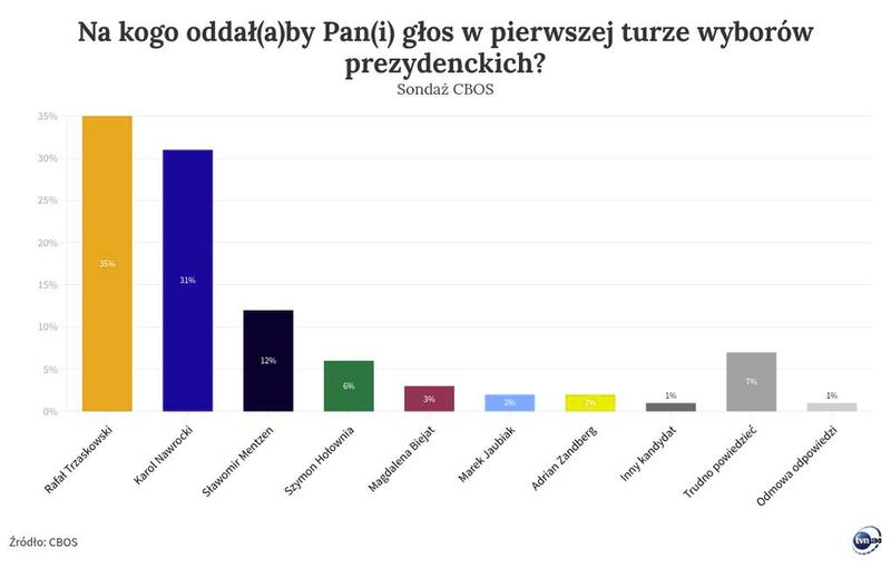 Prace sondażowe i metodologia