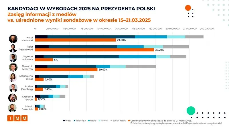 Preferencje wyborców