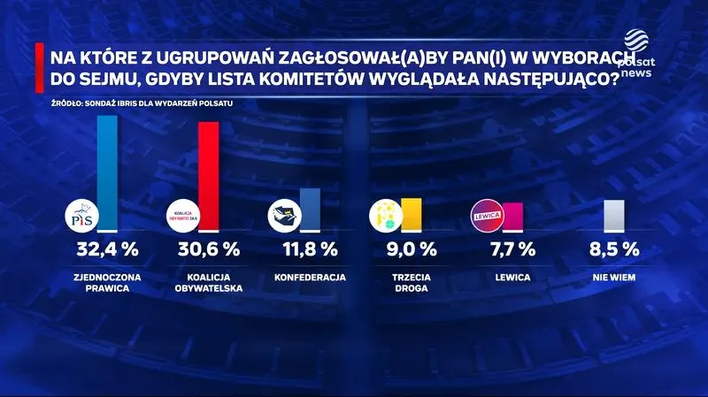 Preferencje wyborcze Polaków