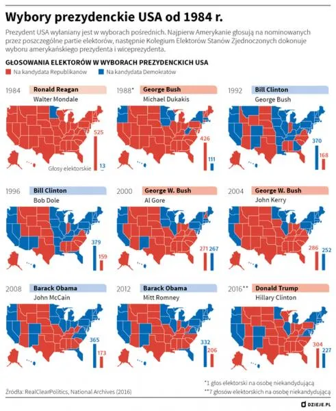 Przyszłość polityczna USA