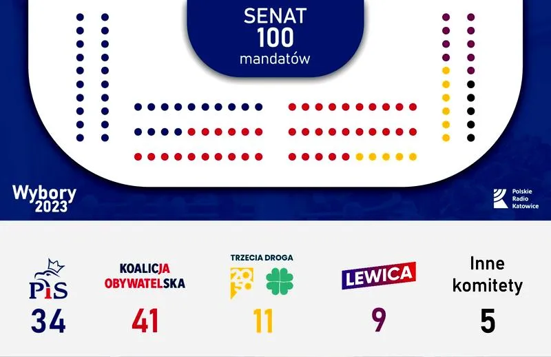 Sejm i Senat