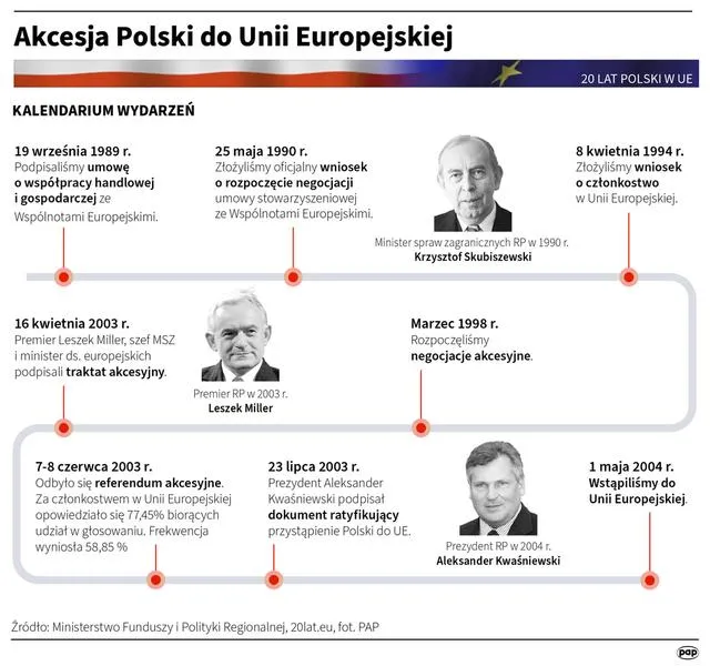 Skutki przystąpienia do UE