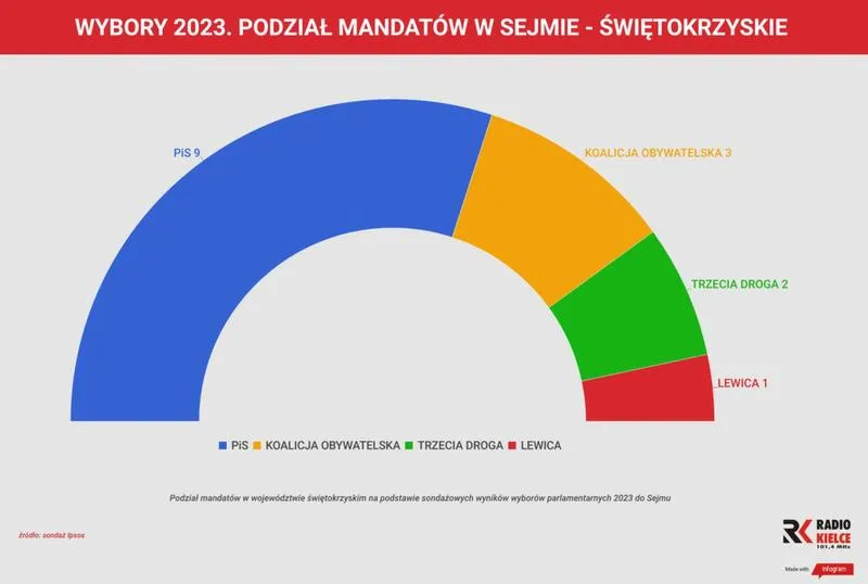 Sondaże przedwyborcze