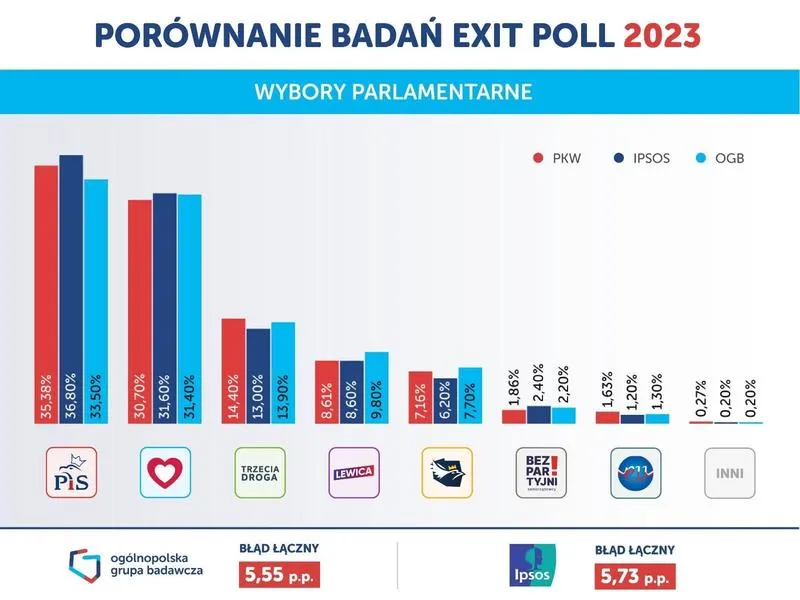 Termin wyborów w Polsce