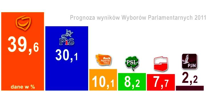 Wybór premiera