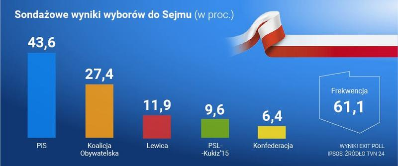 Wybory parlamentarne w Polsce