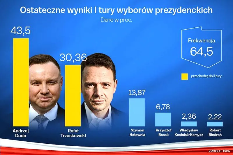 Wybory prezydenckie