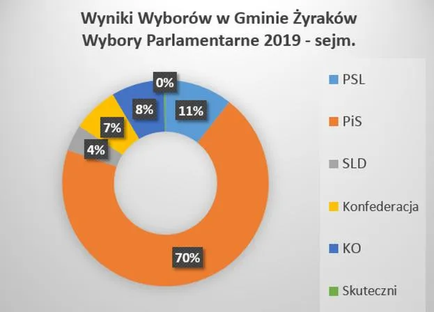 Wybory w Polsce