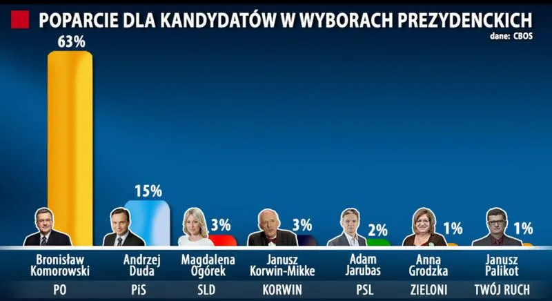 Wybory w Polsce