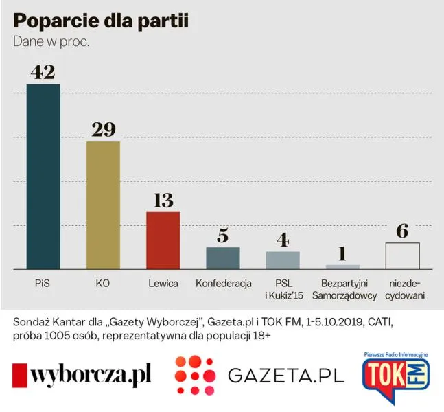 Wykształcenie elektoratu PiS