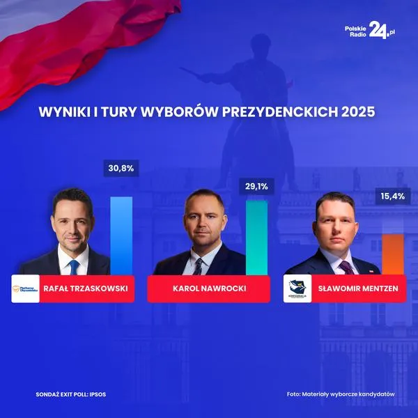 Wyniki wyborów prezydenckich